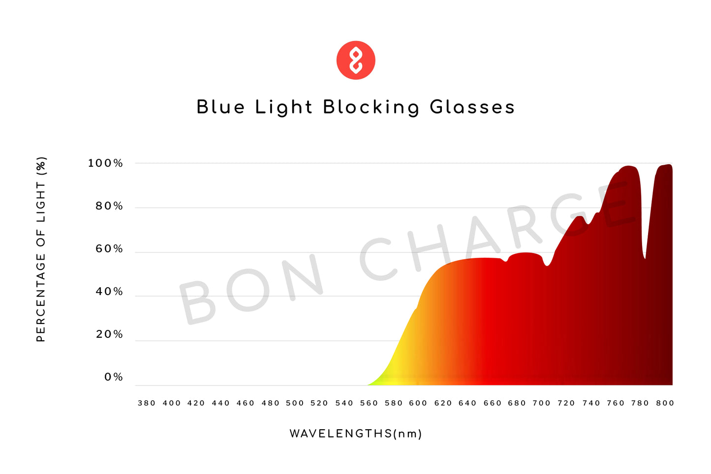 Spectrometer Test Results of Tortoise Shell Blue Light Blocking Glasses Readers