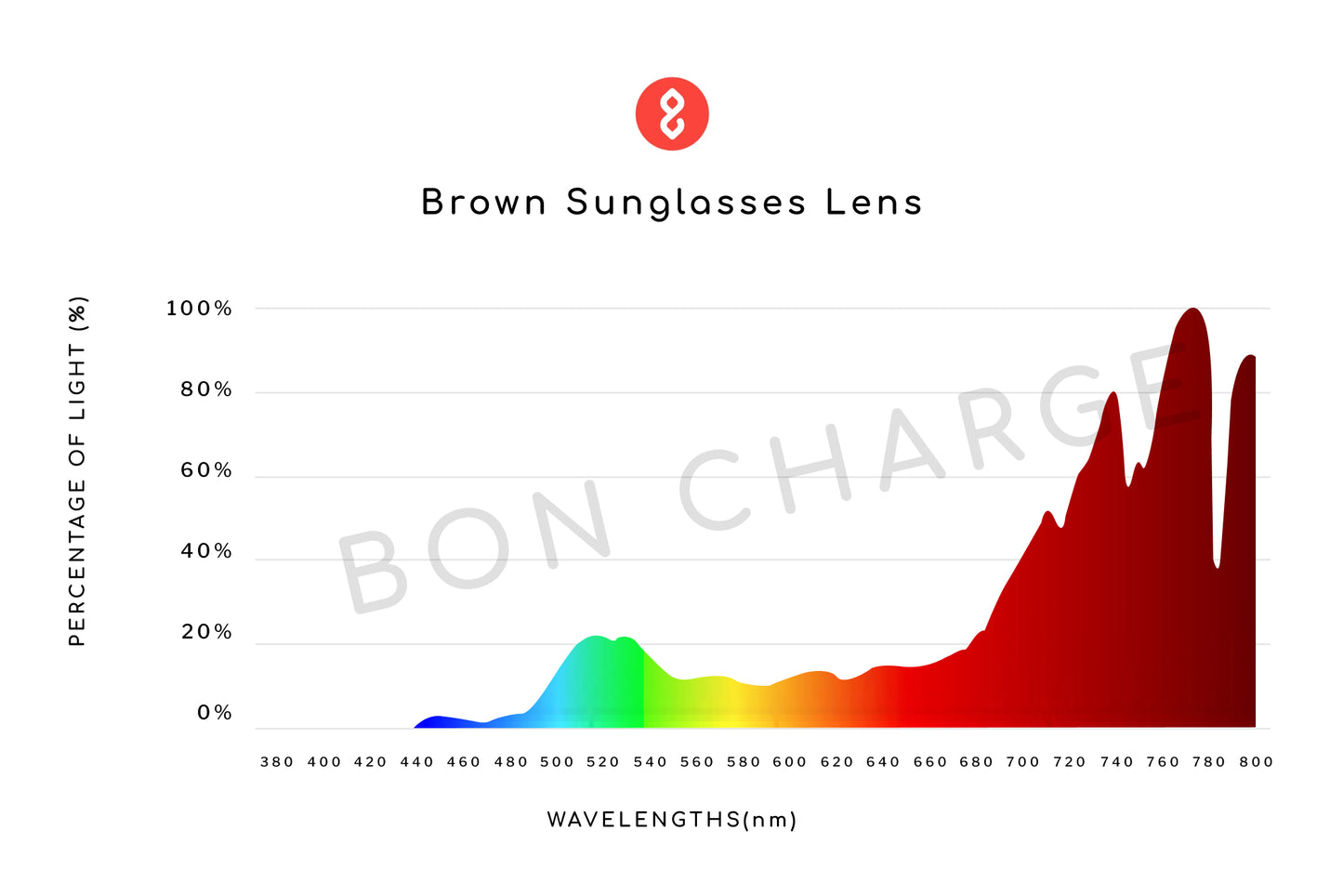 Spectrometer Test Results of Custom Sunglasses Prescription (Brown)
