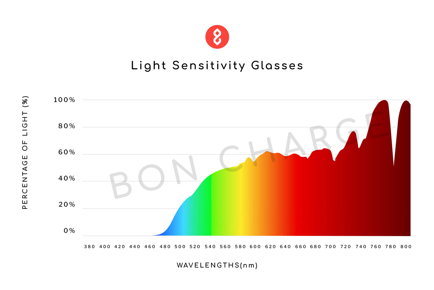 Spectrometer Test Results of Lennon Light Sensitivity Glasses Readers