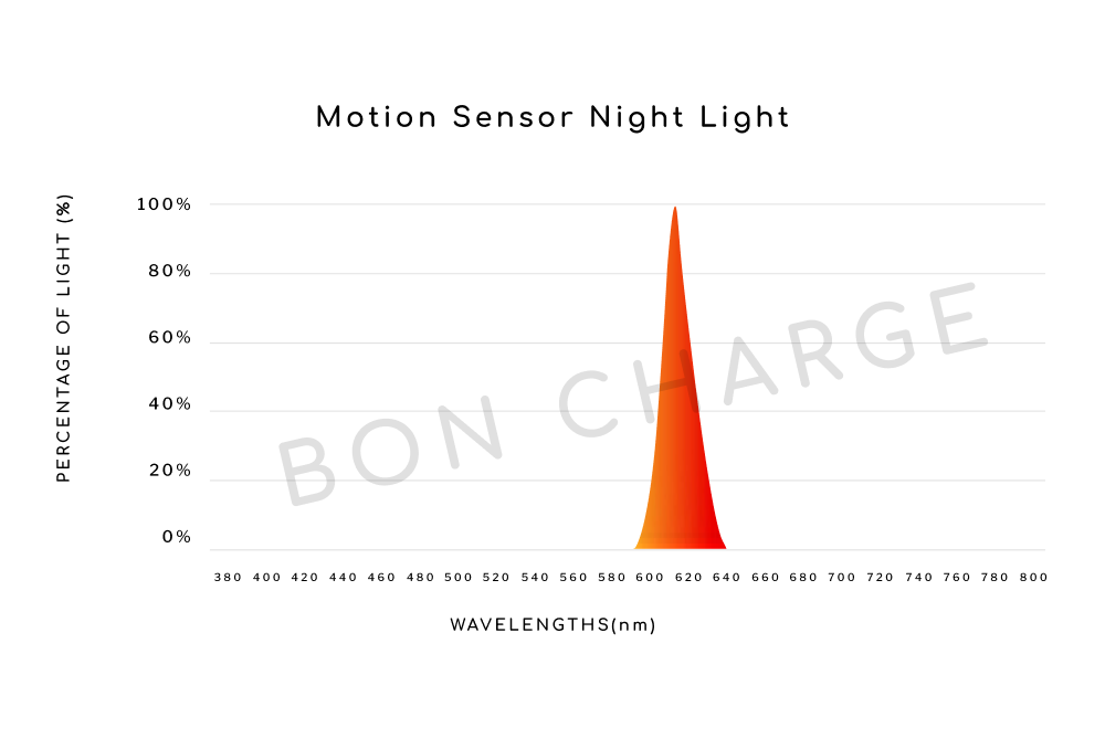 Spectrometer Test Results of Motion Sensor Night Light