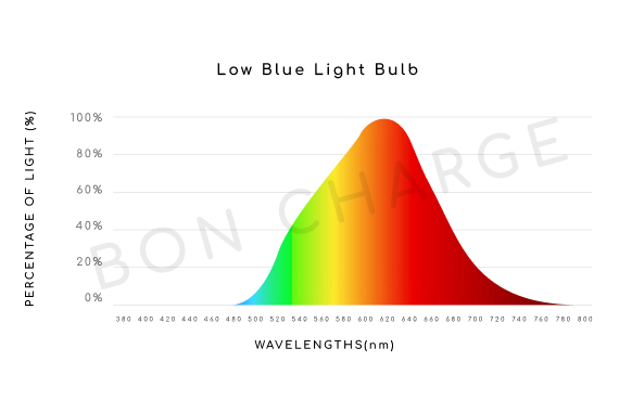 Spectrometer Test Results of Low Blue Light Bulb